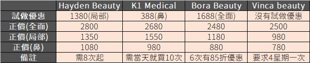 Fractional CO2 laser 香港